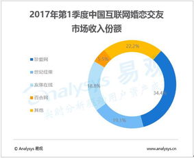 2017年Q1中國互聯網婚戀市場 規模逼近十億，雙重挑戰下的行業變局